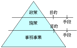政策体系図（行政評価制度の体系との相互関係図）