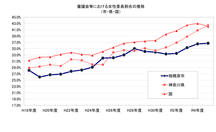 審議会等における女性委員割合の推移をグラフ化した画像