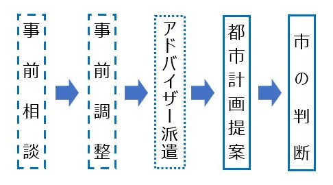 フロー　事前相談、事前調整、アドバイザー派遣、都市計画提案、市の判断
