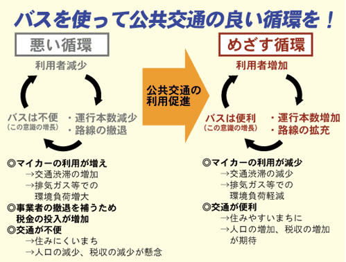 図:バスを使って公共交通のよい循環を! 悪い循環「利用者減少→運行本数減少・路線の撤退→バスは不便(この意識の増長)」 結果:マイカーの利用が増え、交通渋滞の増加・廃棄ガス等での環境負荷増大、事業者の撤退を補うため税金の投入が増加、交通が不便、住みにくいまち、人口の減少、税収の減少が懸念 公共交通の利用促進すると めざす循環「利用者増加→運行本数増加・路線の拡充→バスは便利(この意識の増長)」 結果:マイカーの利用が減少 交通渋滞の減少、排気ガス等での環境負荷軽減、交通が便利、住みやすいまちに、人口の増加、税収の増加が期待