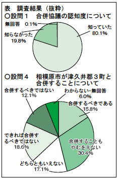 表 調査結果(抜粋)