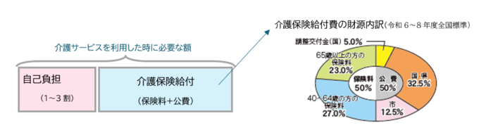 図説　介護保険料の使われ方