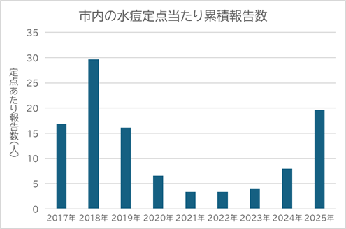 市内の水痘定点当たり累積報告数