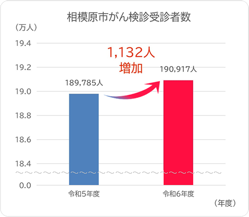 がん検診受診者数グラフ 令和6年度は1,132人増加し、190,917人受診