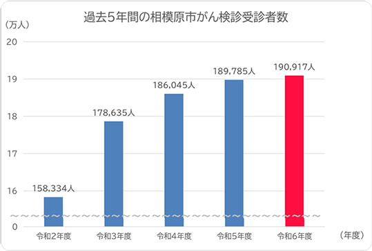 過去5年間の相模原市がん検診受診者数の推移 令和2年度158,334人、令和3年度178,635人、令和4年度186,045人、令和5年度189,785人、令和6年度190,917人