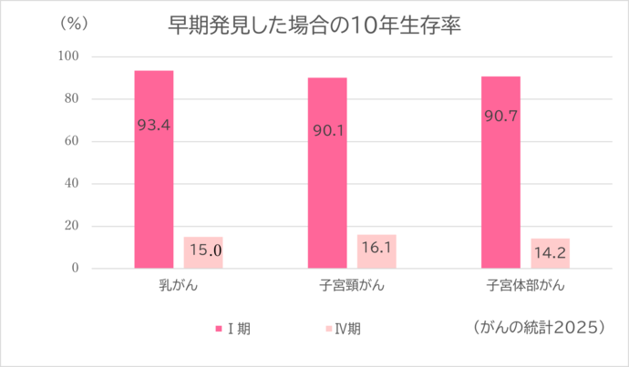 早期発見した場合の10年生存率