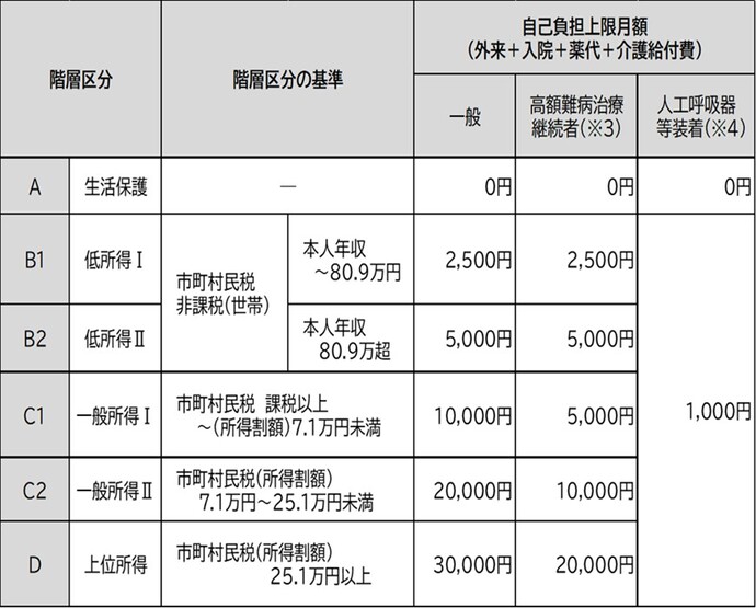 自己負担上限月額表の画像