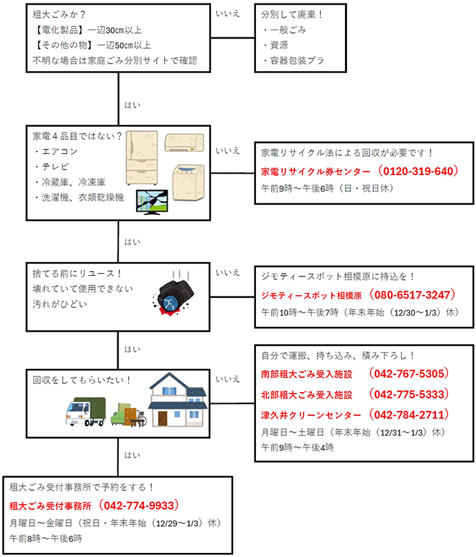 1.お持ちの品物が粗大ごみに該当するか確認してください。粗大ごみの判断基準は、・電化製品の場合は、最も長い辺が30センチ以上のもの・それ以外のものは、最も長い辺が50センチ以上のもの、基準より小さい場合は粗大ごみではありません。不明な場合は、家庭ごみ分別サイトで確認をして、一般ごみ、資源ごみ、容器包装プラスチックなどの、区分で分別して出してください。2.家電リサイクル法の対象かどうか確認してください。次の品目は、家電リサイクル法に基づく回収が必要です。対象品目：エアコン、テレビ、冷蔵庫・冷凍庫、洗濯機・衣類乾燥機。これらの品目に該当する場合は、家電リサイクル券センター（電話：ゼロ・イチ・ニ・ゼロ、サン・イチ・キュー、ロク・ヨン・ゼロ）にお問い合わせください。受付時間は、午前9時から午後6時まで。日曜日と祝日等は休みです。3.品物がまだ使用できる場合（リユースのご案内）次のような状態でなければ、リユースできる可能性があります。・壊れて使用できない・汚れがひどい。まだ使用できる場合は、ジモティースポット相模原へ持ち込むことができます。（電話：ゼロ・ハチ・ゼロ、ロク・ゴー・イチ・ナナ、サン・ニー・ヨン・ナナ）受付時間は、午前10時から午後7時まで。12月30日から1月3日までは休みです。4.粗大ごみを市に回収してほしい場合（戸別収集）粗大ごみの回収（戸別収集）を希望される場合は、事前の申し込みが必要です。申し込み先：粗大ごみ受付事務所（電話：ゼロ・ヨン・ニー、ナナ・ナナ・ヨン、キュー・キュー・サン・サン）受付時間は、月曜日から金曜日の午前8時から午後6時まで。祝日等及び、12月29日から1月3日までは休みです。5.お持ち込みで処分する場合（自己搬入）ご自身で市の施設へ持ち込むこともできます。次の施設で受け付けています。・南部粗大ごみ受入施設（電話：ゼロ・ヨン・ニー、ナナ・ロク・ナナ、ゴー・サン・ゼロ・ゴー）・北部粗大ごみ受入施設（電話：ゼロ・ヨン・ニー、ナナ・ナナ・ゴー、ゴー・サン・サン・サン）・津久井クリーンセンター（電話：ゼロ・ヨン・ニー、ナナ・ハチ・ヨン、ニー・ナナ・イチ・イチ）受付時間は、月曜日から土曜日の午前9時から午後4時まで。12月31日から1月3日までは休みです。6.お問い合わせ　内容に不明点がある場合は、資源循環推進課までお問い合わせください。