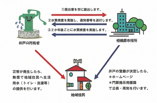 相模原市災害時協力井戸登録制度のしくみ