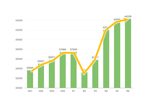 10年間の救急出場件数の推移