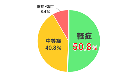 軽傷が50.8パーセント、中等症が40.8パーセント、重症・死亡が8.4パーセント