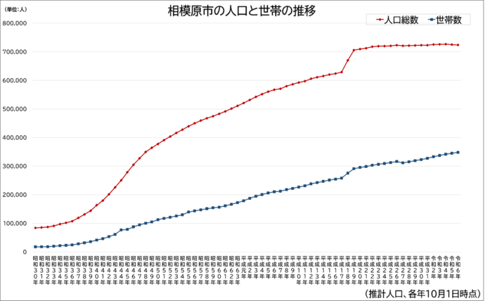 昭和30年から令和6年までの人口と世帯の推移グラフ　詳細な数値は「エクセル人口と世帯数の推移」に掲載