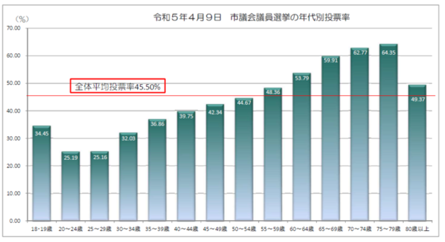 令和5年4月9日相模原市議会議員選挙 年代別投票率の表