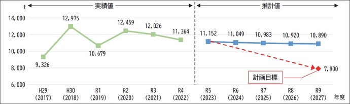 市内の家庭から排出される食品ロスの量の推移を表したグラフ