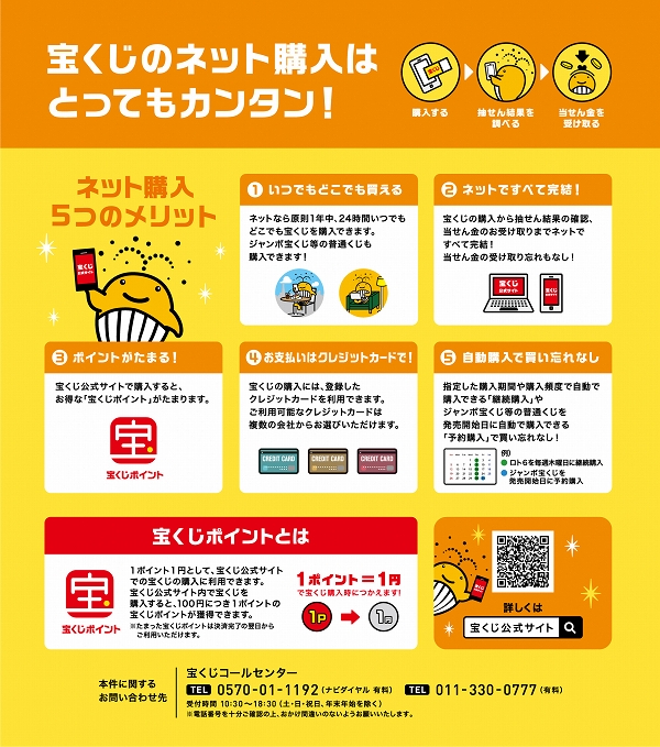 宝くじのネット購入はとってもカンタン!ネット購入5つのメリット 1.いつでもどこでも買える ネットなら原則1年中、24時間いつでもどこでも宝くじを購入できます。ジャンボ宝くじ等の普通くじも購入できます! 2. ネットですべて完結!イラスト 宝くじの購入から抽せん結果の確認、当せん金のお受け取りまでネットですべて完結!当せん金の受け取り忘れもなし! 3. ポイントがたまる! 宝くじ公式サイトで購入すると、お得な「宝くじポイント」がたまります。 4. お支払いはクレジットカードで! 宝くじの購入には、登録したクレジットカードを利用できます。ご利用可能なクレジットカードは複数の会社からお選びいただけます。 5. 自動購入で買い忘れなし 自動で継続購入 自動で予約購入 指定した購入期間や購入頻度で自動で購入できる「継続購入」やジャンボ宝くじ等の普通くじを発売開始日に自動で購入できる「予約購入」で買い忘れなし! 例)●ロト6を毎週木曜日に継続購入 ●ジャンボ宝くじを発売開始日に予約購入 宝くじポイントとは 1ポイント1円として、宝くじ公式サイトでの宝くじの購入に利用できます。宝くじ公式サイト内で宝くじを購入すると、100円につき1ポイントの宝くじポイントが獲得できます。※たまった宝くじポイントは決済完了の翌日からご利用いただけます。 本件に関する問い合わせ先 宝くじコールセンター 電話 0570-01-1192(ナビダイヤル 有料)電話 011-330-0777(有料) 受付時間 午前10時30分~午後6時30分(土・日・祝日、年末年始を除く)※電話番号を十分ご確認の上、おかけ間違いのないようお願いいたします。