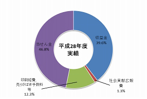 平成28年度実績円グラフ 収益金39.6% 社会貢献広報費1.3% 印刷経費、売りさばき手数料等12.3% 当せん金額46.8%