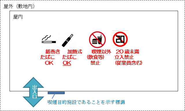 喫煙可能店であることを示す標識がある施設内は屋外・屋内共に喫煙可能であることを表現したイメージ図。屋内は、喫煙可能室内は紙巻きたばこOK、加熱式たばこOK、喫煙以外(飲食等)禁止、20歳未満立入禁止(従業員含む)