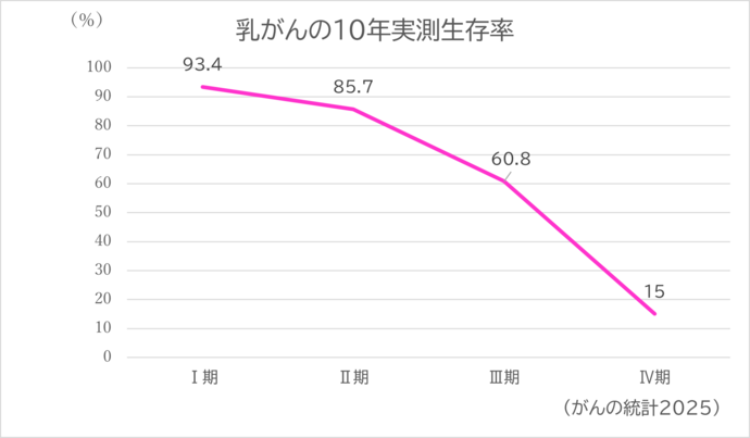 乳がんの10年相対生存案のグラフ画像