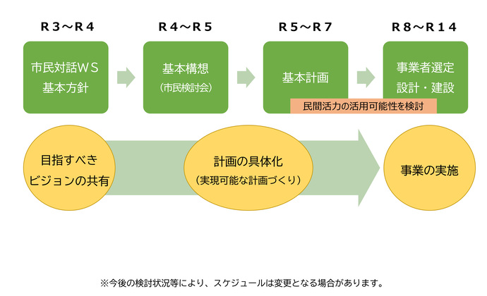 スケジュール説明図　今後の検討状況等により、スケジュールは変更となる場合があります。