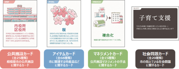公共施設カード(全25種類)相模原市の公共施設に関するカード アイテムカード (全68種類)市に関連する特産品などに関するカード マネジメントカード(全15種類)公共施設マネジメントの手法に関するカード 社会問題カード(全20種類)市の抱えている社会問題に関するカード