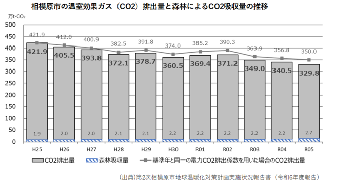相模原市の温室効果ガス(CO2)排出量の推移　(出典)第2次相模原市地球温暖化対策計画実施状況報告書(令和6年度報告)