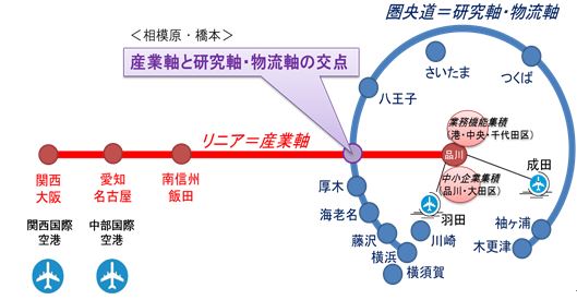 図：広域圏における広域交流拠点の位置付け