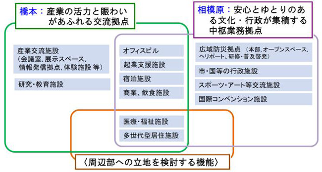 図：機能分担の方向性