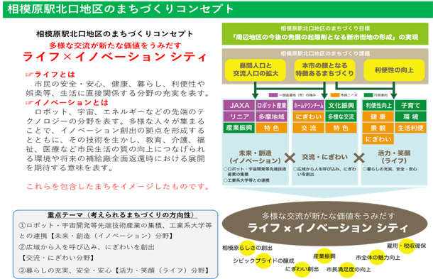 イメージ図:相模原駅北口地区まちづくりコンセプト 多様な交流が新たな価値をうみだすライフ×イノベーションシティ ライフとは安全・安心、健康、暮らし、利便性や娯楽等、生活に直接関係する分野の充実 イノベーションとはロボット、宇宙、エネルギーなどの先端のテクノロジー分野 これらを包含したまちをイメージしたもの