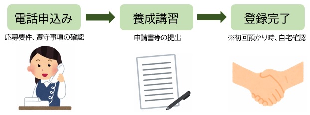 1電話申込み（応募要件、遵守事項の確認）2養成講習（申請書等の提出）3登録完了（初回預かり時自宅確認）