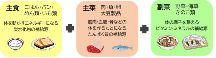 主食・主菜・副菜をそろえて食べる 画像