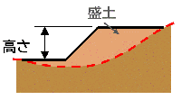 盛土で高さが1メートルを超える崖が生ずるもの イメージ