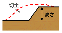 切土で高さが2メートルを超える崖が生ずるもの　イメージ