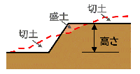 盛土と切土を同時に行い高さが2メートルを超える崖が生ずるもの（（1）、（2）を除く）　イメージ
