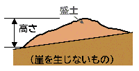盛土と切土を同時に行い高さが2メートルを超える崖が生ずるもの（（1）、（2）を除く）　イメージ