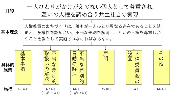 条例の体系図　画像