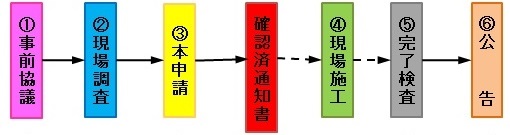 1事前協議、2現場調査、3本申請、確認済通知書、4現場施工、5完了検査、6公告
