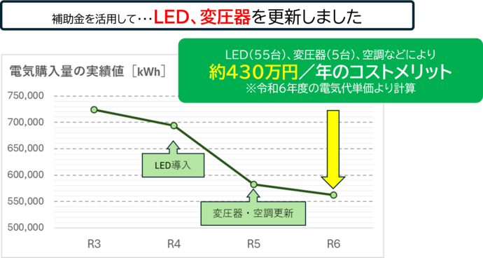 LED、変圧器を更新し、年間約430万円のコストメリット　グラフ