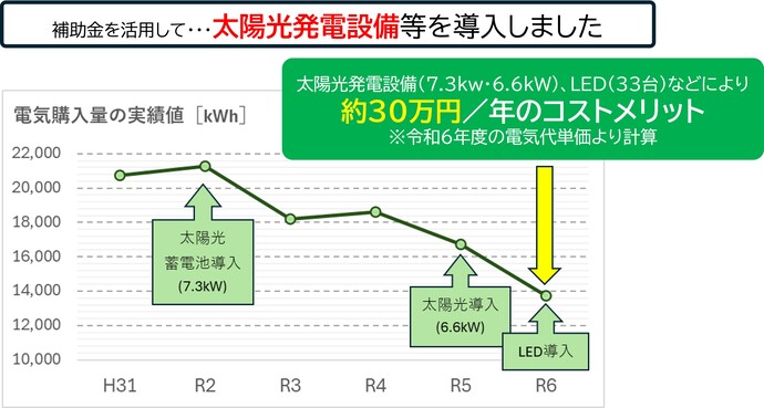 太陽光発電設備等導入により年間約30万円のコストメリット　グラフ