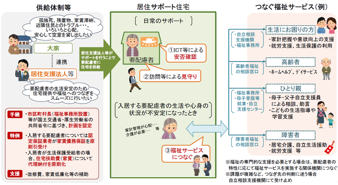 居住安定援助計画(居住サポート住宅)の概要図