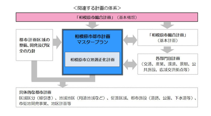 関連する計画の体系