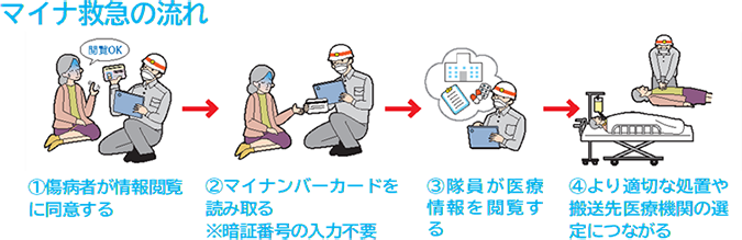マイナ救急の流れ　1傷病者が情報閲覧に同意する　2マイナンバーカードを読み取る（暗証番号の入力不要）　3隊員が医療情報を閲覧する　4より適切な処置や搬送先医療機関の選定につながる