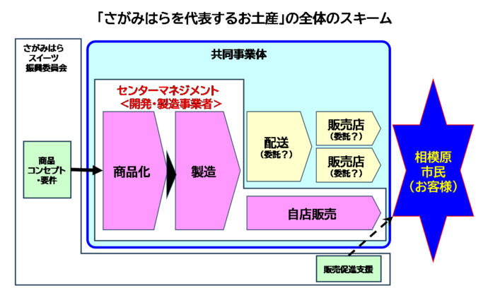 新たな事業スキームの図