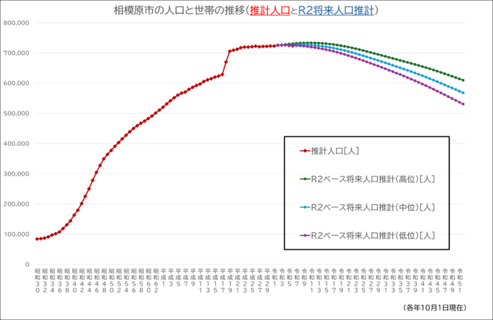 相模原市の人口と世帯の推移（推計人口と令和2年将来人口推計）グラフ　2040年には701,773人、2070年には568,161人になる