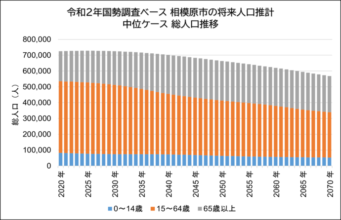 令和2年国勢調査ベース　相模原市の将来人口推計中位ケース総人口推移グラフ　右肩下がり。15～64歳が大幅に減少
