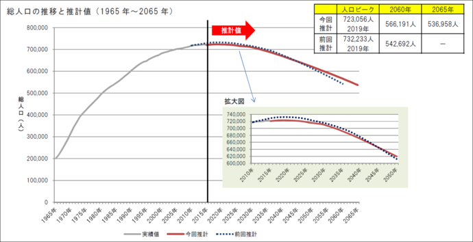 総人口の推移と推計値（1965年～2065年）　人口ピーク723,056人（2019年）、2060年566,191人、2065年536,958人